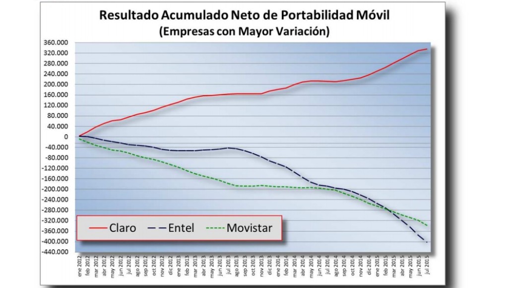 portabilidad julio 2015 grafico