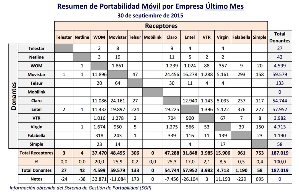 portabilidad sept 2015 subtel