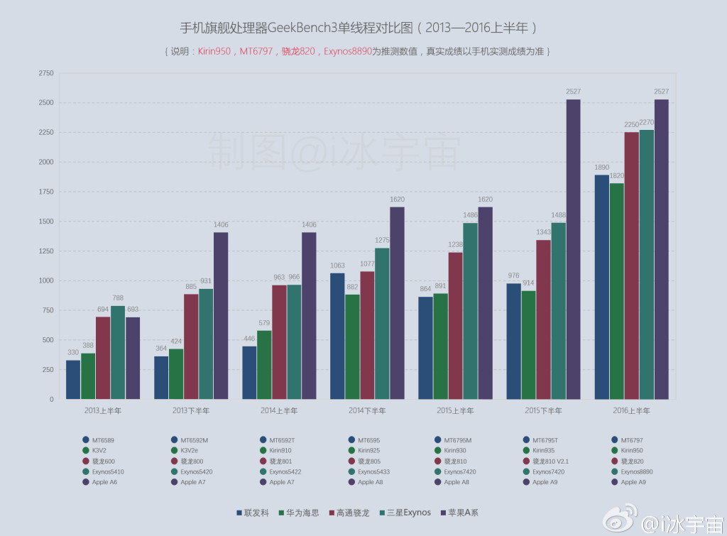 Snapdragon-820-Exynos-8890-Apple-A9-Kirin-950-Helio-X20-benchmark-chart[1]