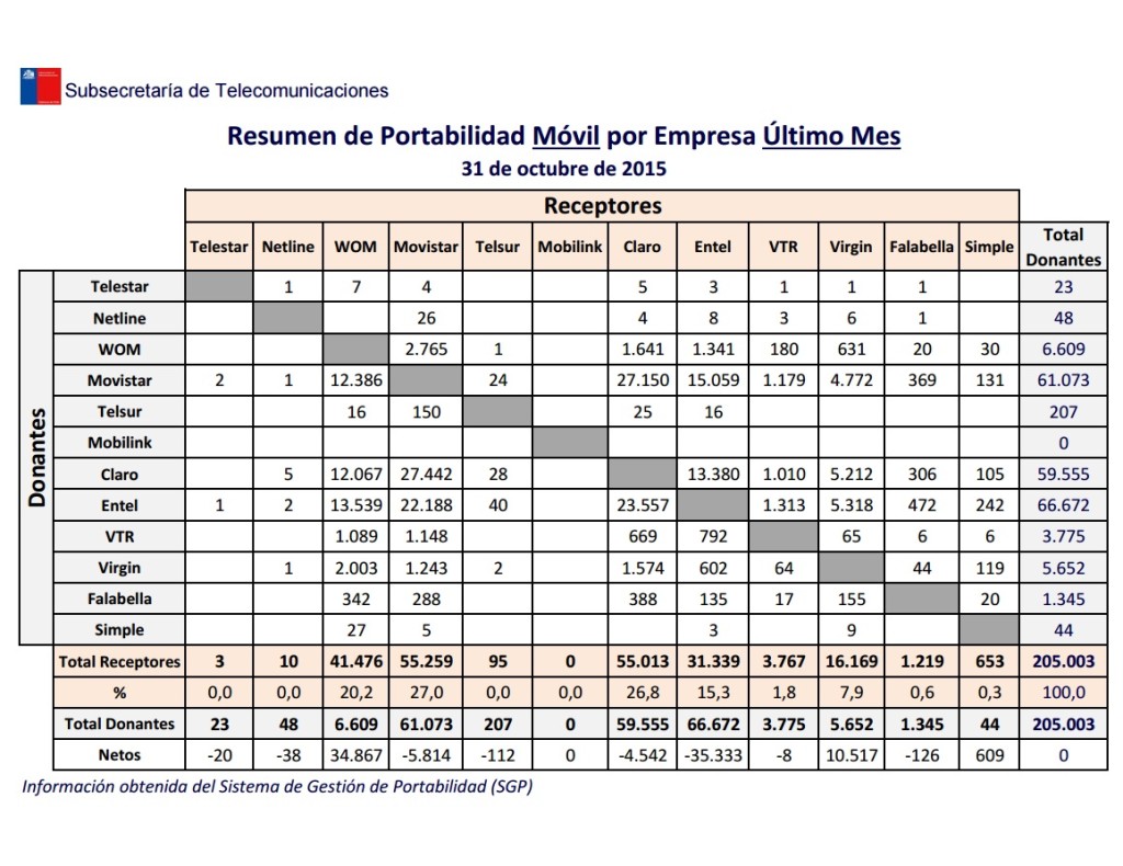 portabilidad oct 2015 subtel