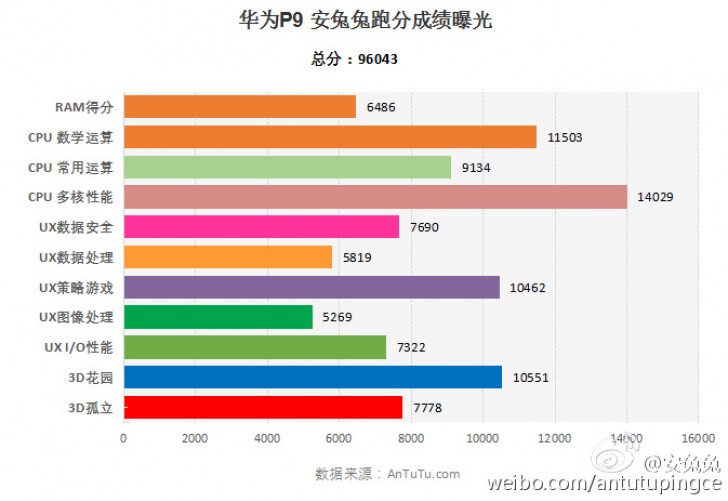 P9 ANTUTU BENCHMARK