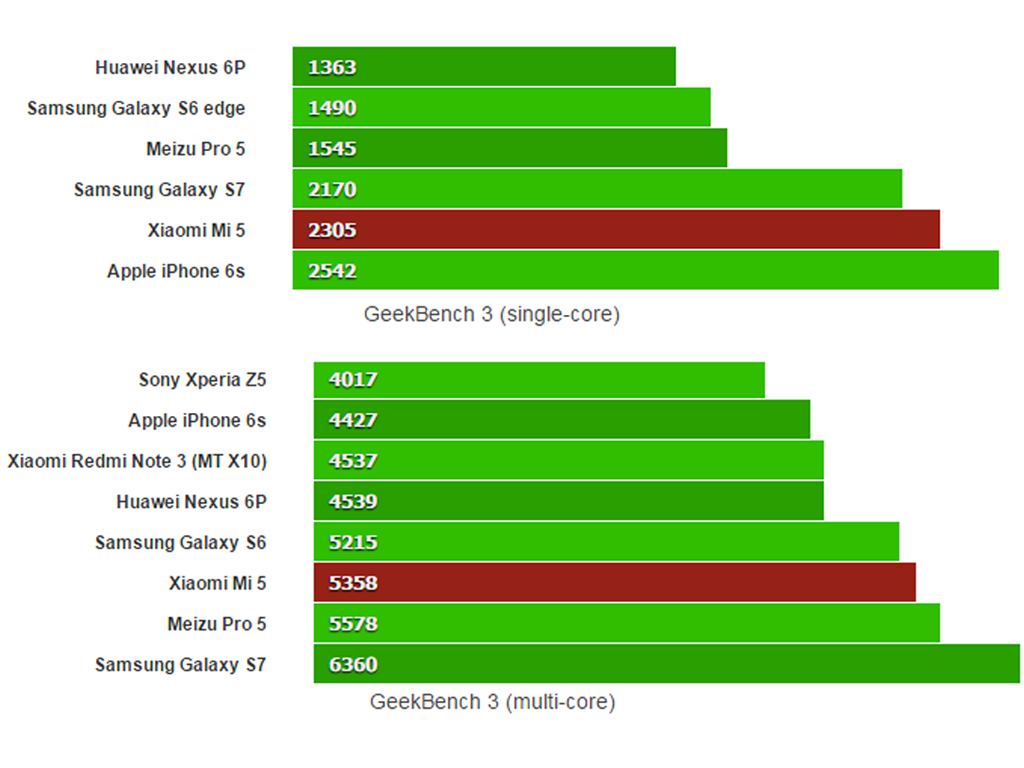 xiaomi-mi5-GeekBench3-00