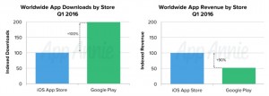 App-Annie-Q1-2016-app-revenue-and-installs-per-platform