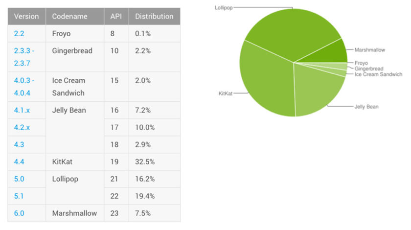 Android-tasa-de-adopción-mayo
