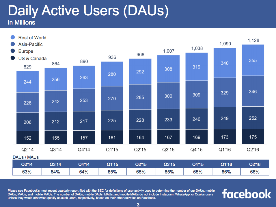 Facebook - usarios-activos-por-dia