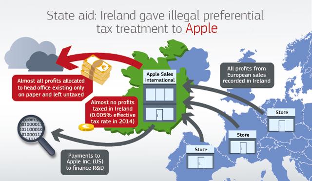 Apple - Irlanda - Comisión Europea-01