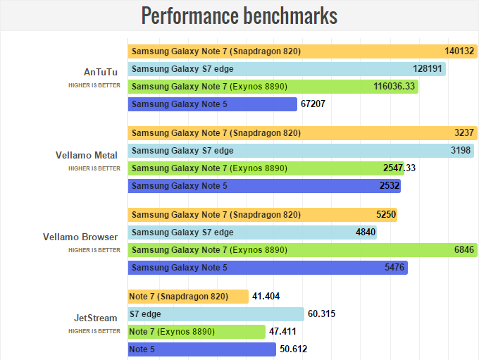 Note-7-SD820-vs-Exynos-8890-1