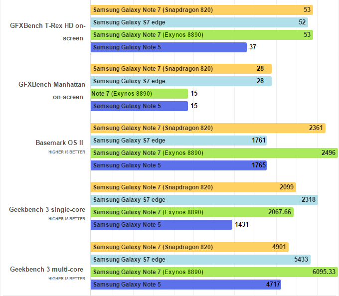 Note-7-SD820-vs-Exynos-8890-2