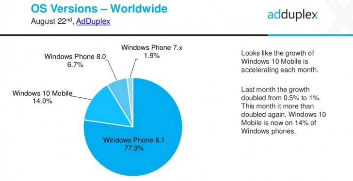 windows 10 mobile 14%