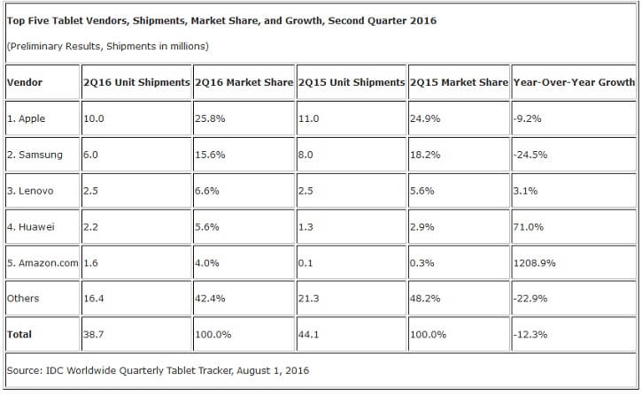 tablets - IDC-Q22016-01