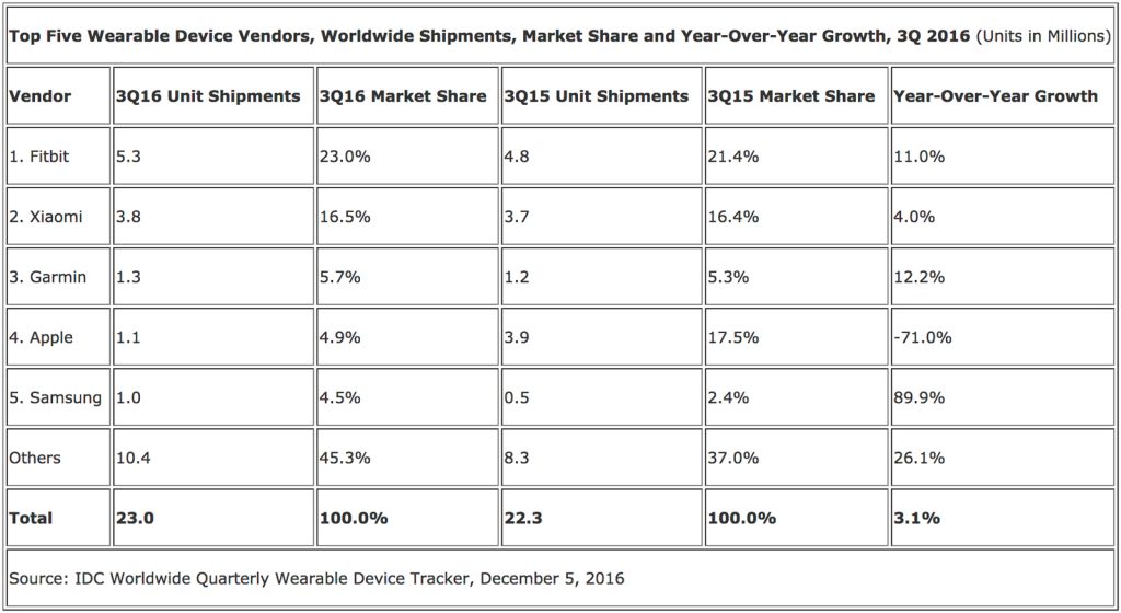idc-wearable-market-share-q3-2016