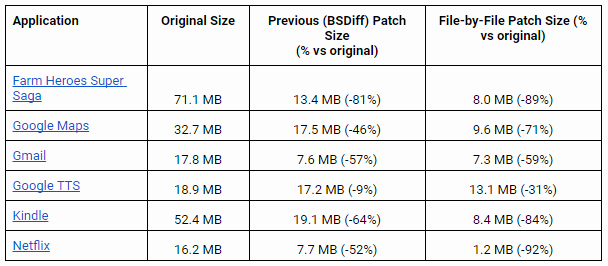 nexus2cee_2016-12-06-15_08_45-saving-data_-reducing-the-size-of-app-updates-by-65-_-android-developers-blog