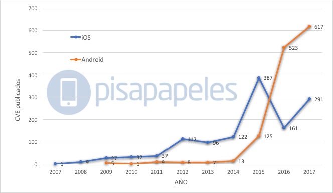 Gráficas realizadas con datos de https://www.cvedetails.com/ Cantidad de CVE registrados para iOS y Android por año