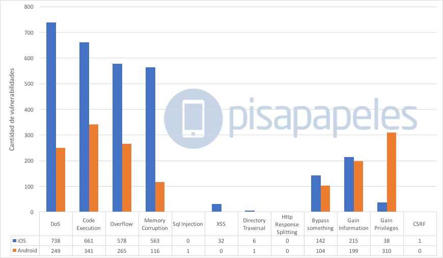 Gráficas realizadas con datos de https://www.cvedetails.com/ Cantidad de CVE por tipo de vulnerabilidad separado por O.S