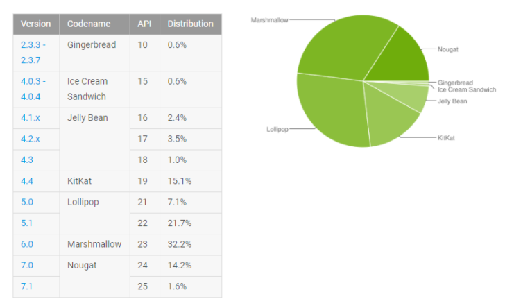 distribución android septiembre