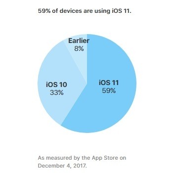 adopción ios 11