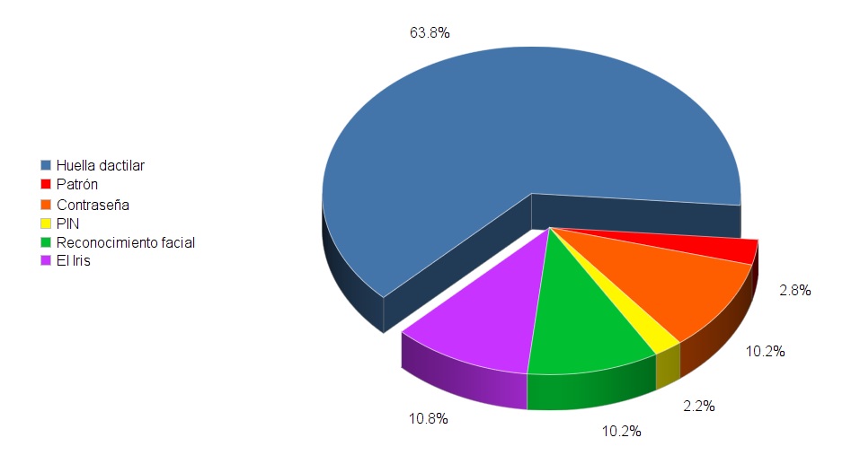 resultado encuesta PP seguridad movil