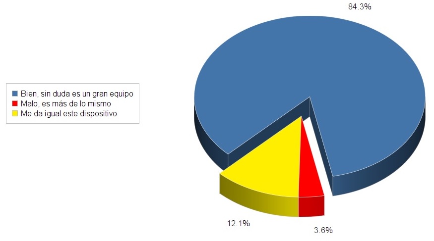 Resultados encuesta pocophone1