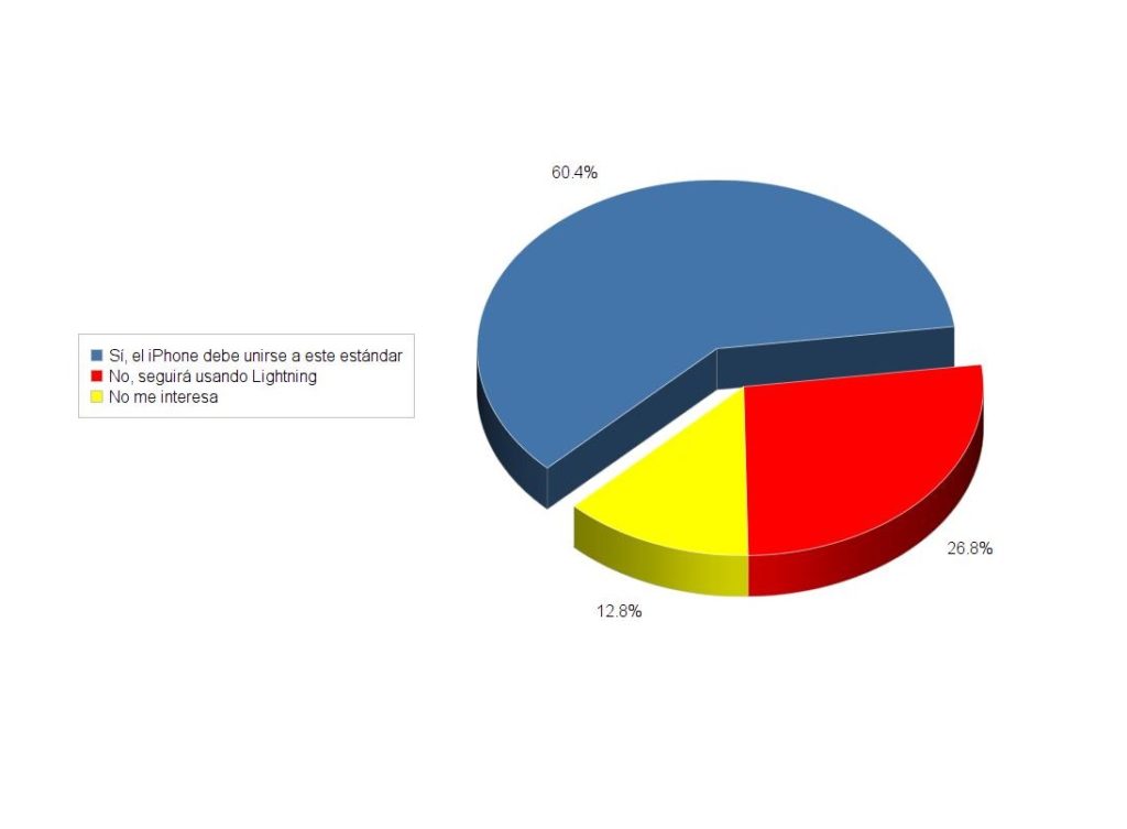Gráfico encuesta iphone usb c