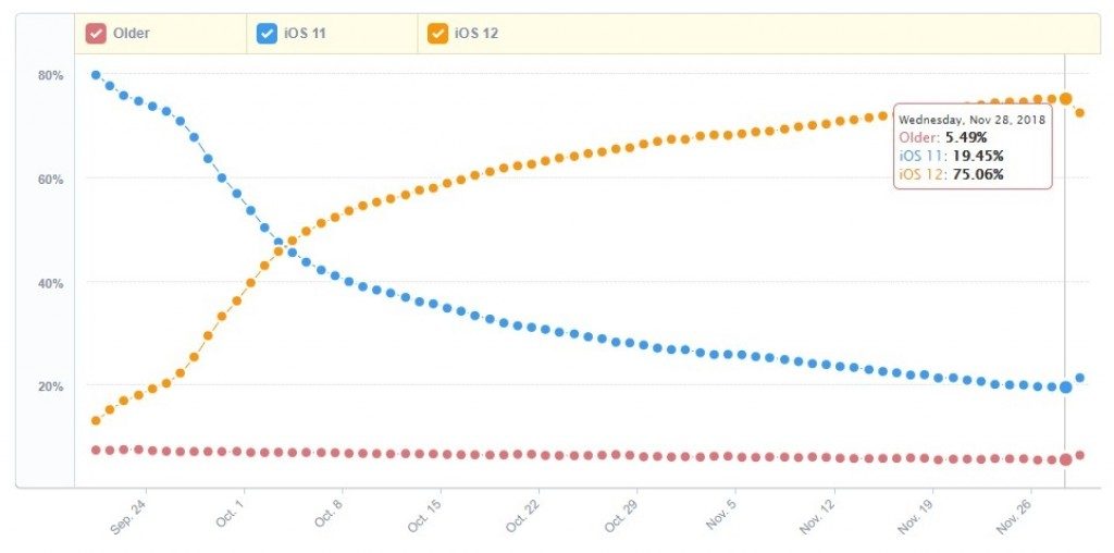 ios 12 75% adopcion