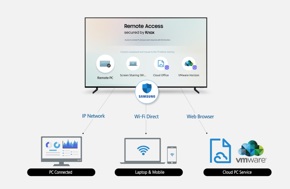 Los Smart TV de Samsung en el 2019 podrán controlar tu computador o smartphone de manera remota