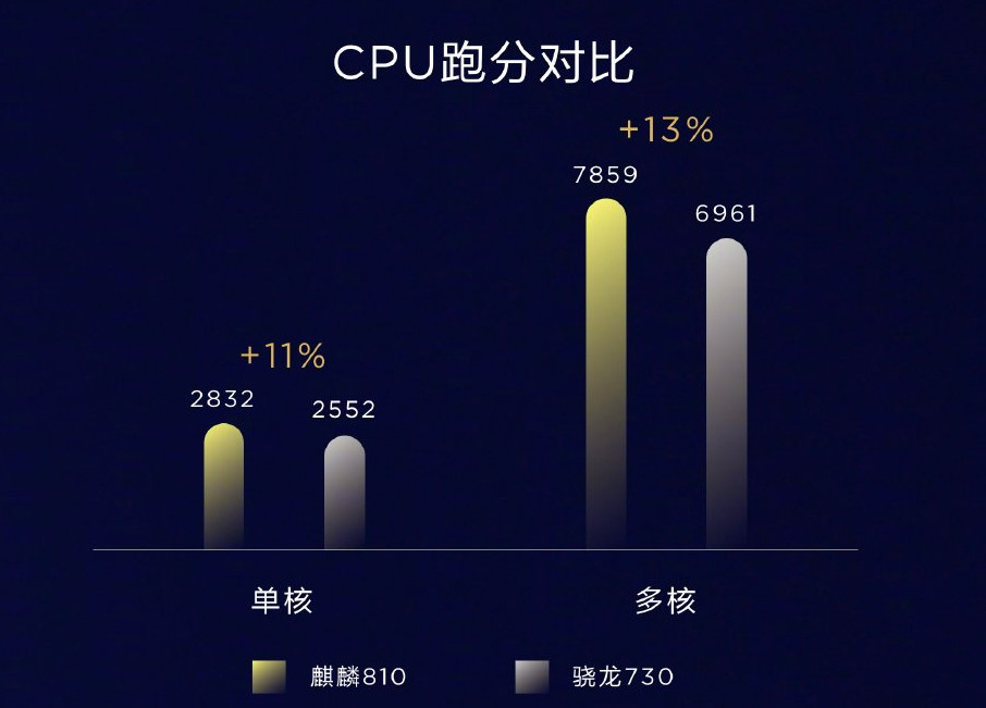 Comparación CPU Kirin 810