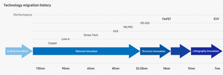 Samsung litografía chipsets