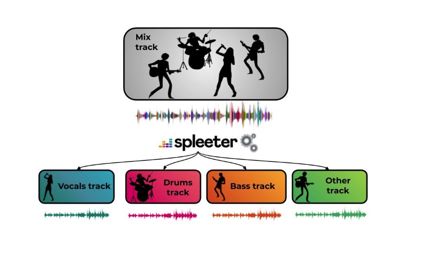 Aprende a separar tu música por pistas (voz, batería, bajo, piano) usando la inteligencia artificial
