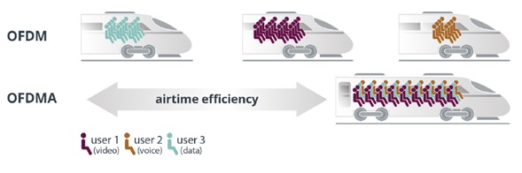 OFDMA WiFi 6