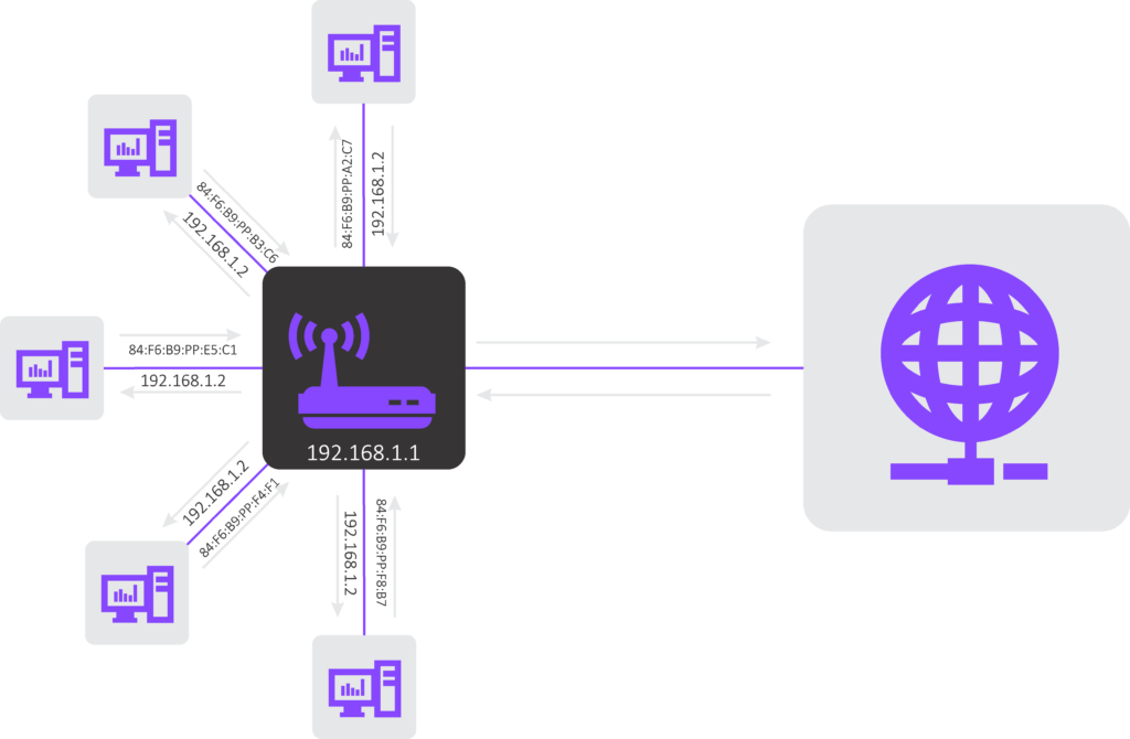 El router recibe la conexión a internet, y el DHCP se encarga de entregar una dirección IP local para acceder a él.