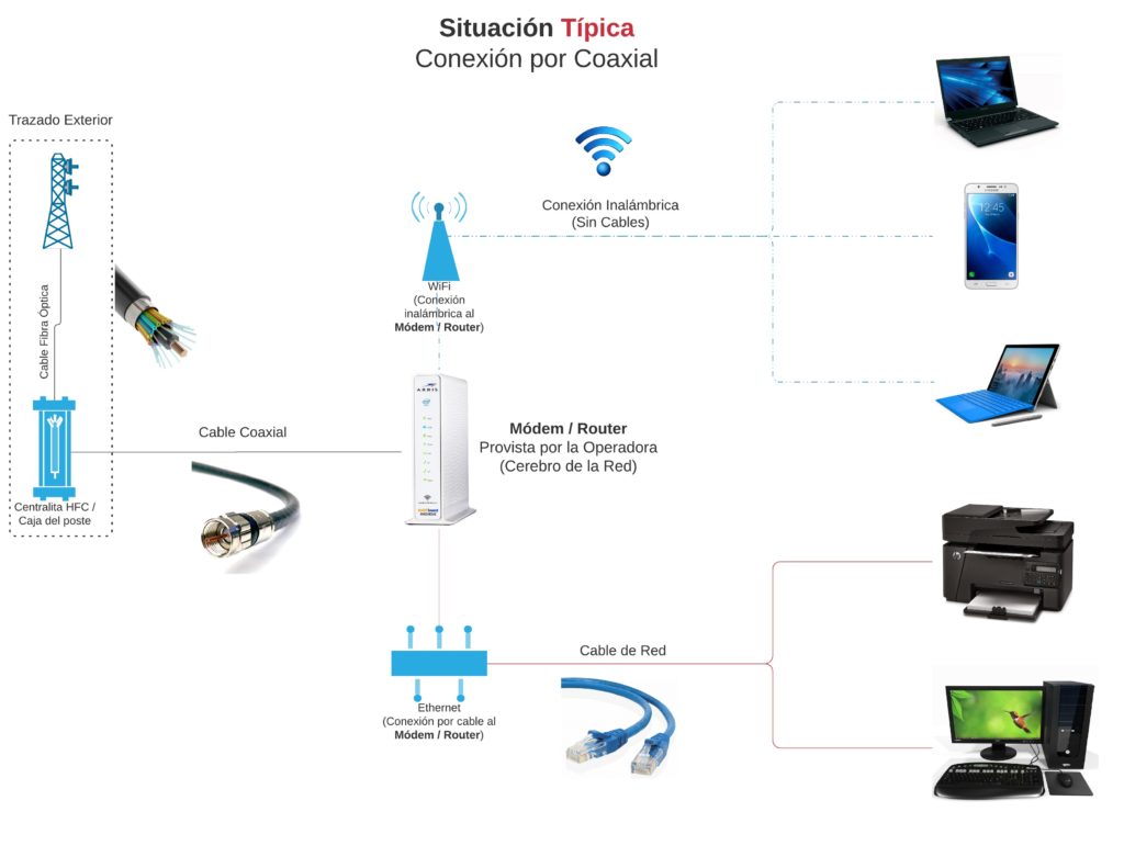 Diagrama de conexión tipica de redes coaxiales