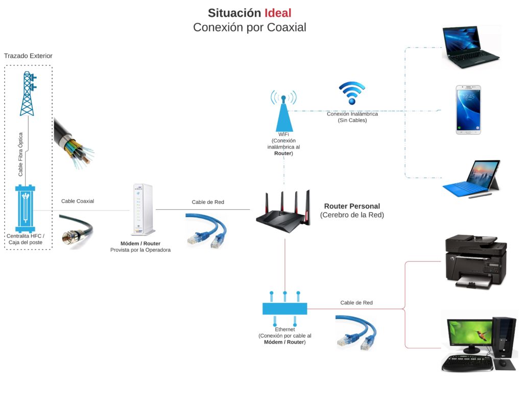 Diagrama de conexión ideal de redes coaxiales