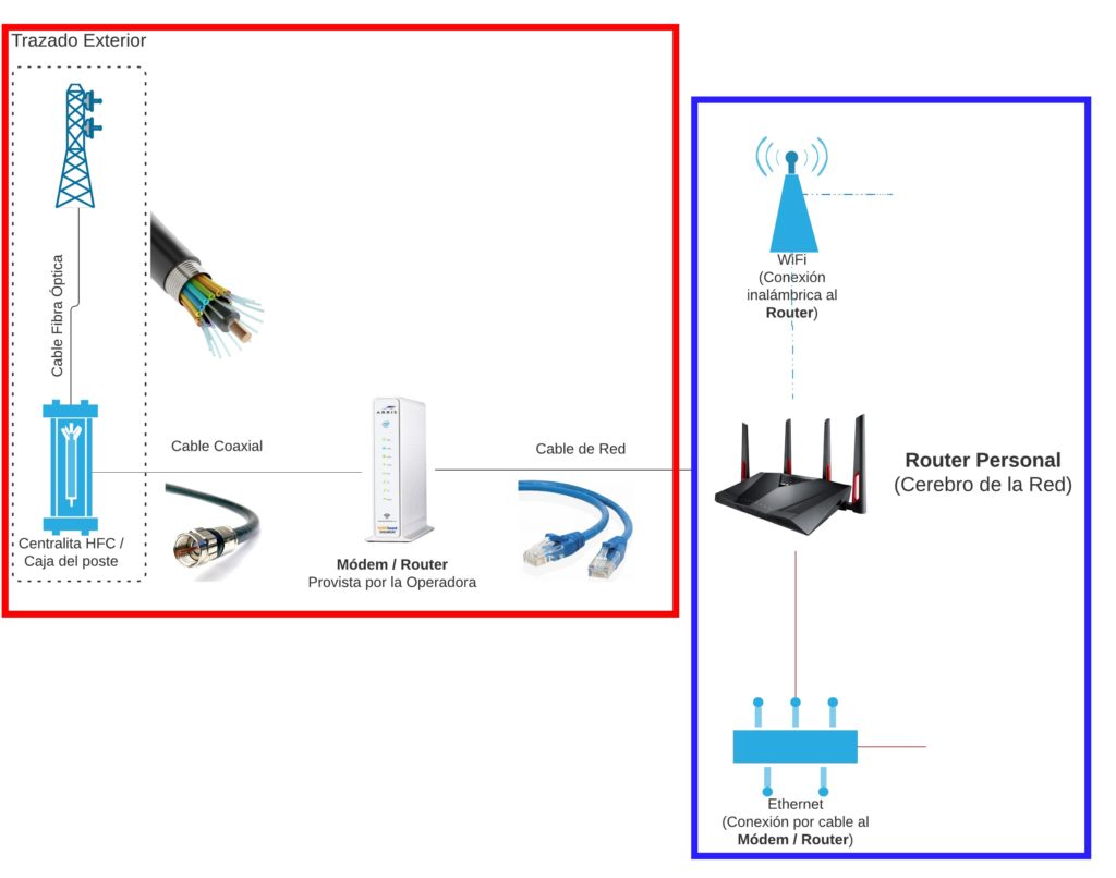 Diagrama de conexión de redes entre el operador y un router personal