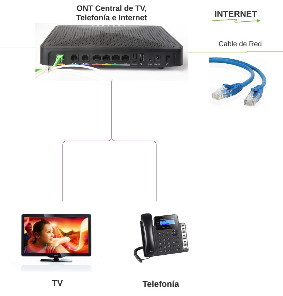 Diagrama de redes donde una ONT distribuye conexión a internet, teléfono y televisión.
