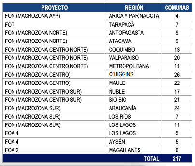 Proyectos de Última Milla