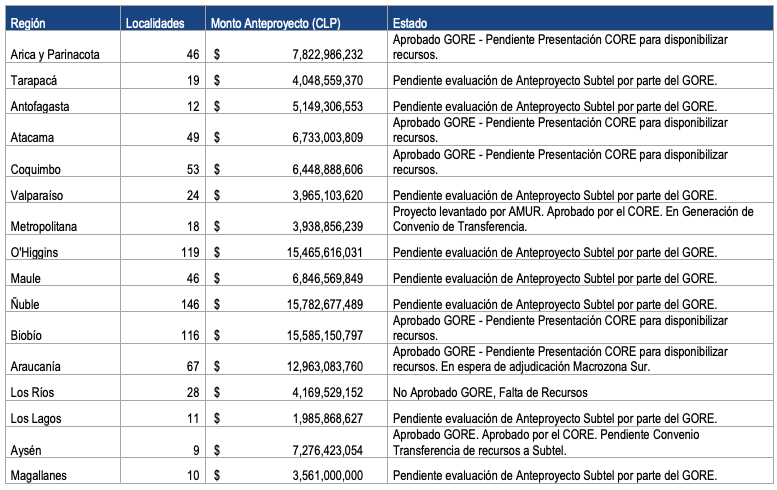 Proyectos de Última Milla