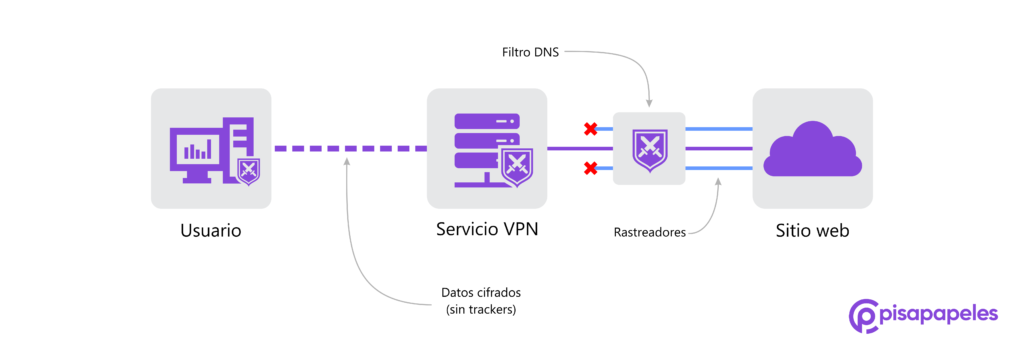 Bloqueo de rastreadores mediante un VPN