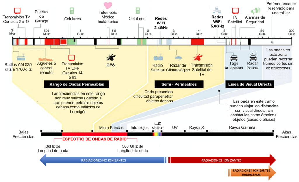 wifi en el espectro radioelectrico