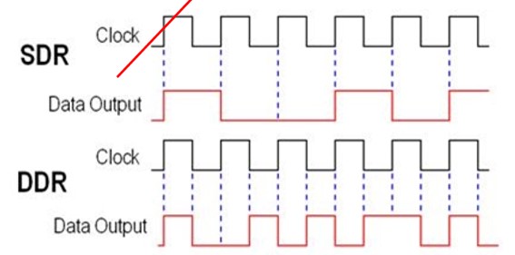 Зарисовать режим работы шины DDR И SDR. Зарисовать режим работы шины DDR И SDR (расшифровать). SDR память. SDR что это такое расшифровка.