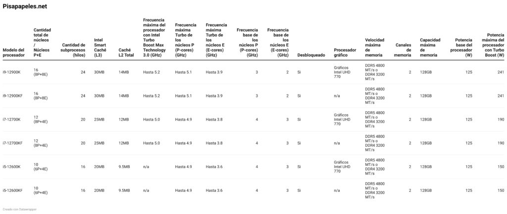 Tabla resumen Intel Core de 12° generación