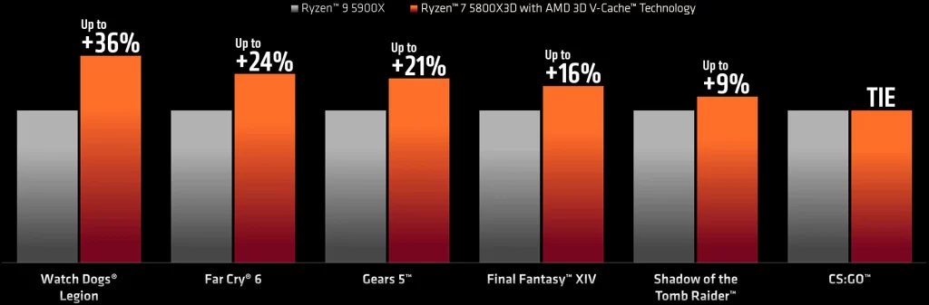 Comparativa de rendimiento entre los procesadores AMD Ryzen 9 5900X y Ryzen 7 5800X3D