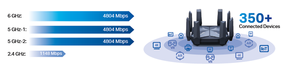 Rendimiento del TP-Link Archer AXE300