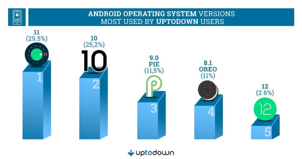 reporte distribución Android 12 abril 2022