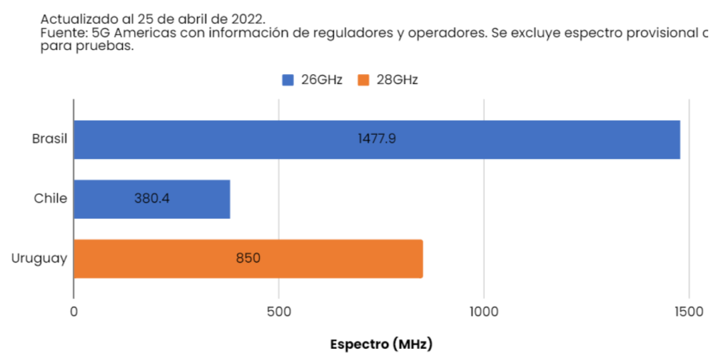 Ancho de banda total por país en la banda milimétrica