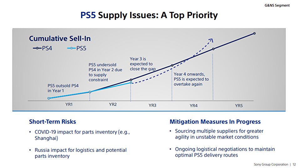 Prioridad de unidades de PS5
