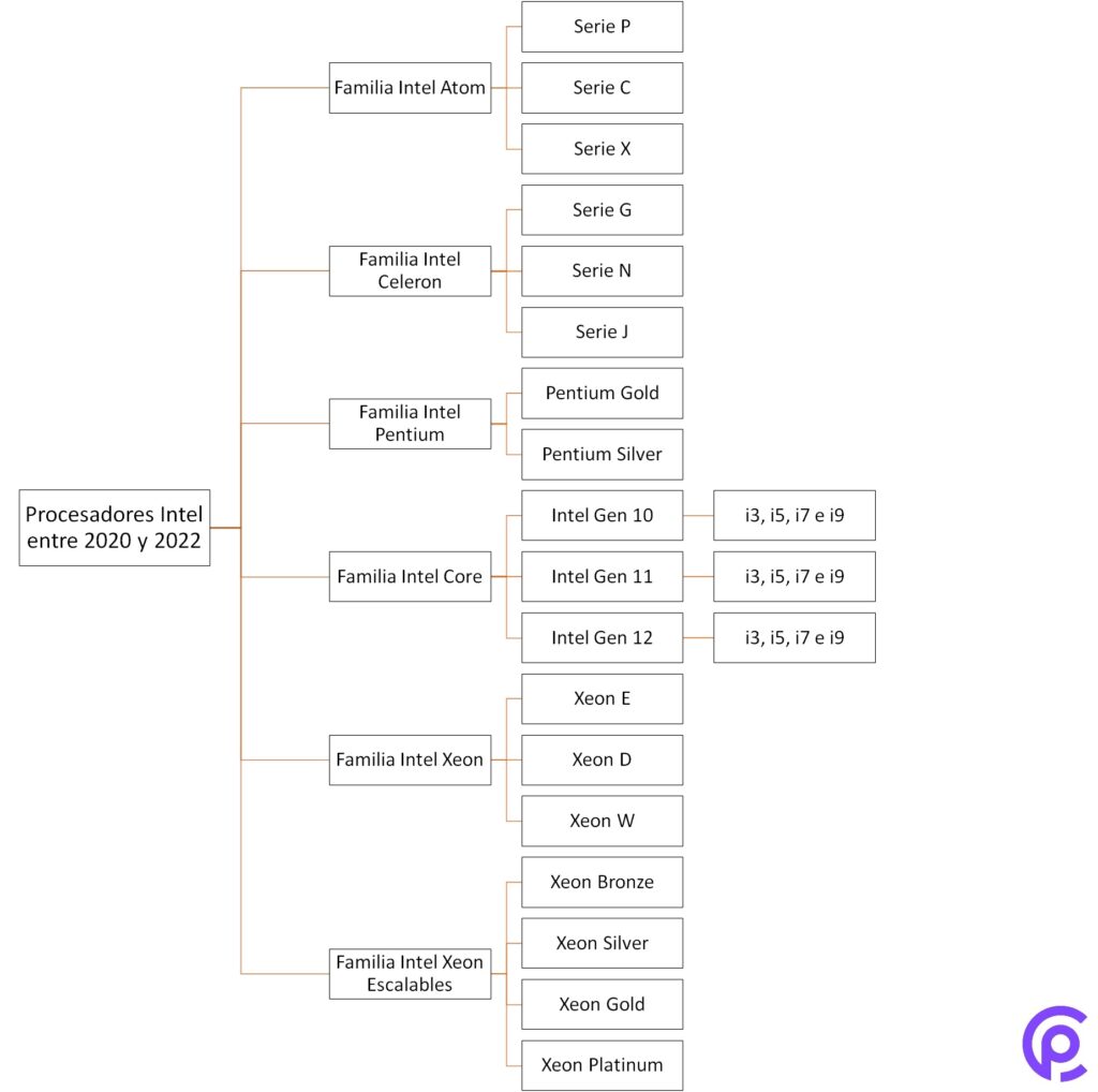 Organigrama familias de procesadores Intel
