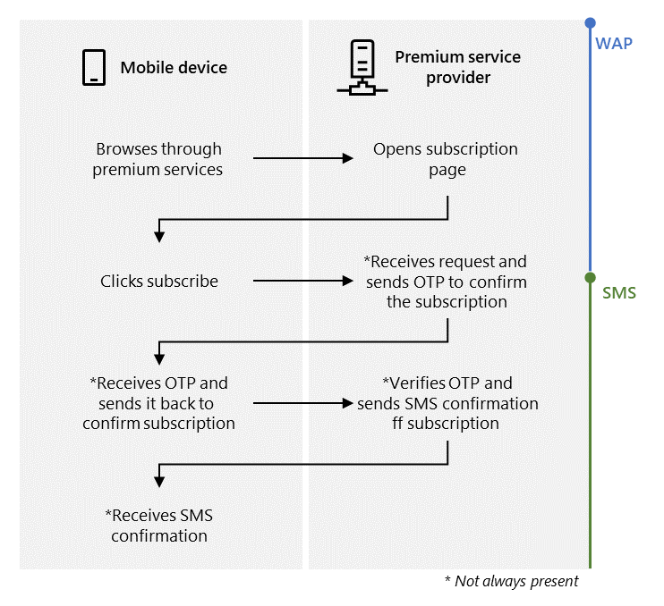 Proceso de subscripción Android