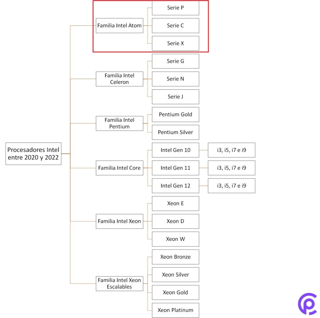 Organigrama familias de procesadores Intel - Atom