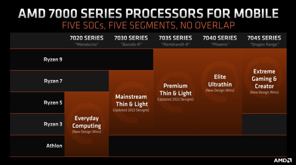 AMD Ryzen 7000 móvil segmentos para 2023
