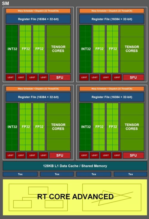 La importancia de los núcleos CUDA, RT y Tensor en las GPU de NVIDIA